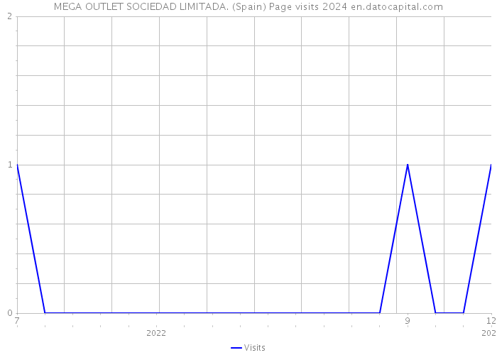 MEGA OUTLET SOCIEDAD LIMITADA. (Spain) Page visits 2024 