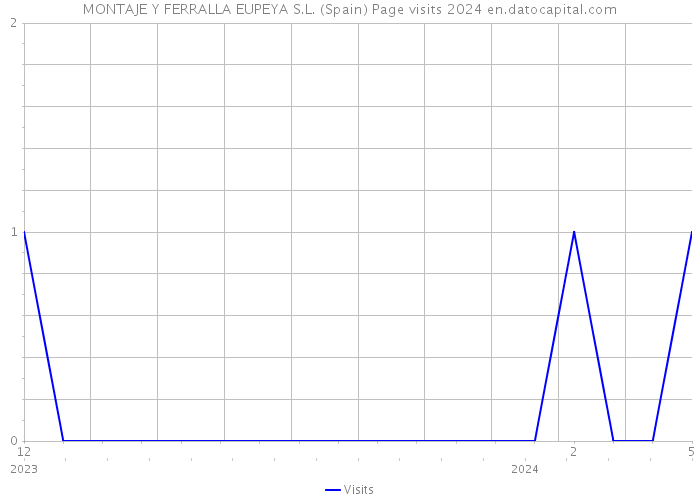 MONTAJE Y FERRALLA EUPEYA S.L. (Spain) Page visits 2024 