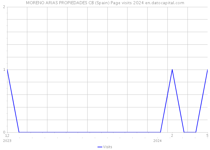 MORENO ARIAS PROPIEDADES CB (Spain) Page visits 2024 