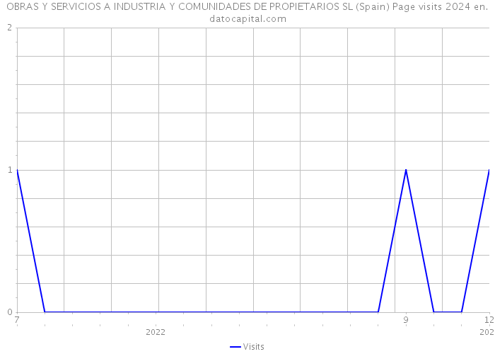 OBRAS Y SERVICIOS A INDUSTRIA Y COMUNIDADES DE PROPIETARIOS SL (Spain) Page visits 2024 