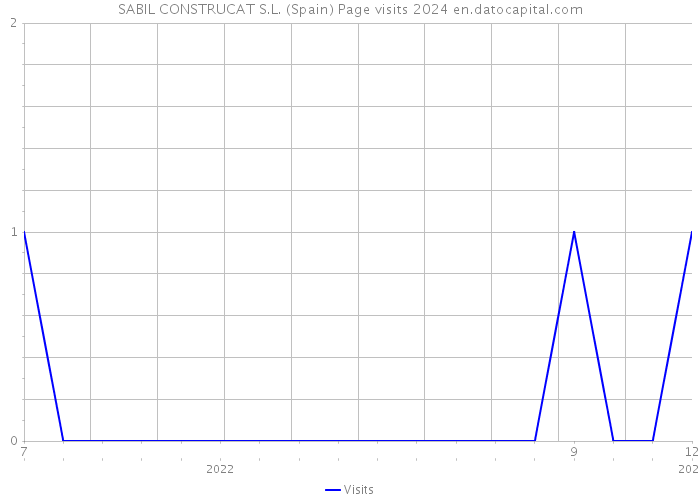 SABIL CONSTRUCAT S.L. (Spain) Page visits 2024 