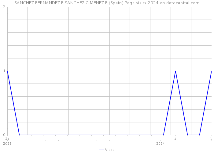 SANCHEZ FERNANDEZ F SANCHEZ GIMENEZ F (Spain) Page visits 2024 