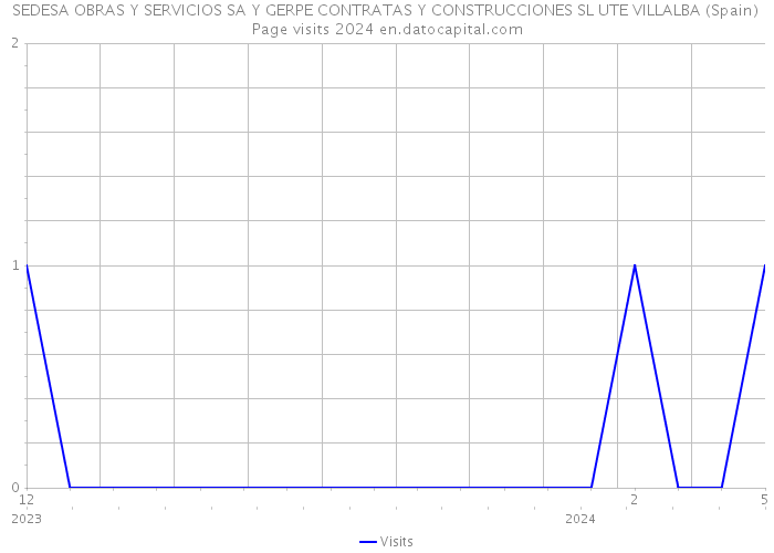 SEDESA OBRAS Y SERVICIOS SA Y GERPE CONTRATAS Y CONSTRUCCIONES SL UTE VILLALBA (Spain) Page visits 2024 