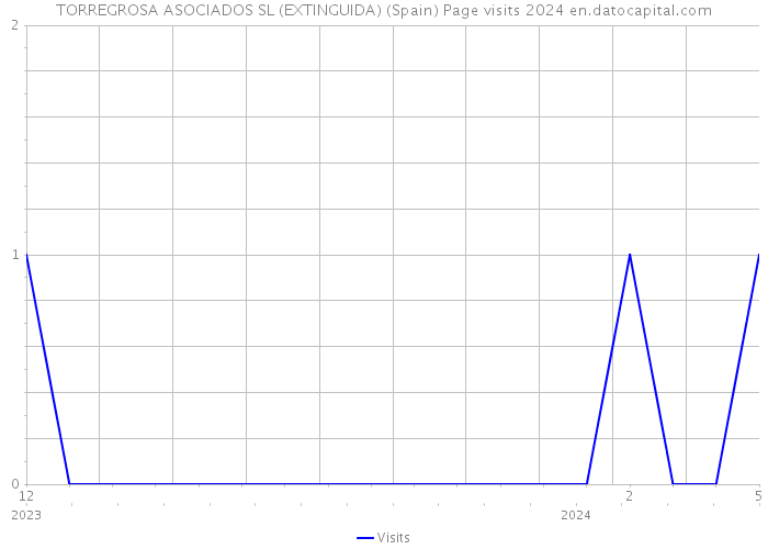 TORREGROSA ASOCIADOS SL (EXTINGUIDA) (Spain) Page visits 2024 