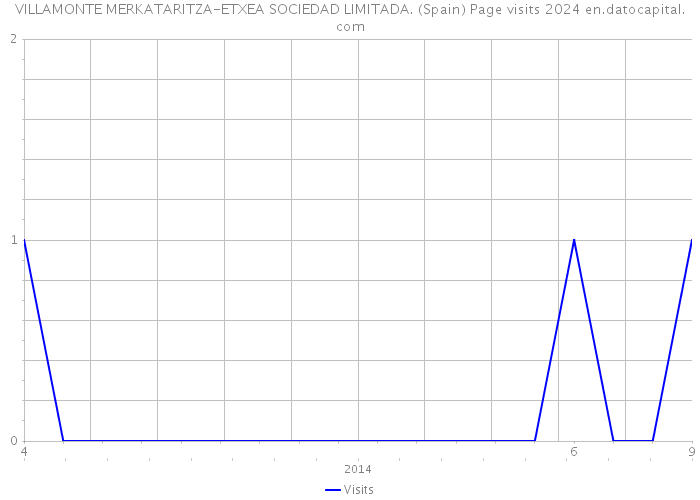 VILLAMONTE MERKATARITZA-ETXEA SOCIEDAD LIMITADA. (Spain) Page visits 2024 
