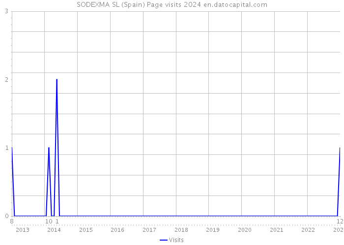 SODEXMA SL (Spain) Page visits 2024 