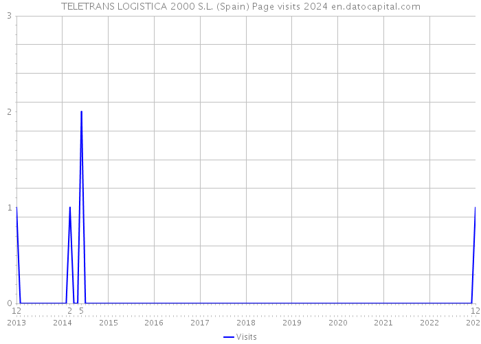 TELETRANS LOGISTICA 2000 S.L. (Spain) Page visits 2024 