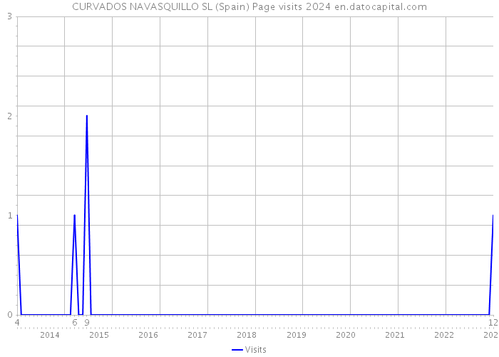 CURVADOS NAVASQUILLO SL (Spain) Page visits 2024 