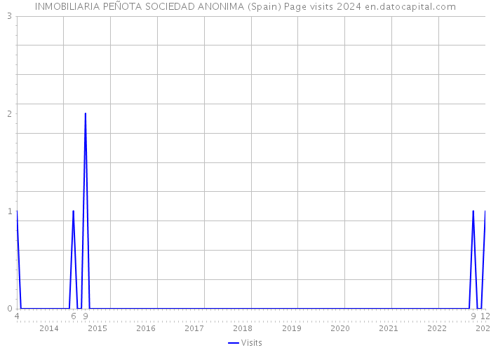 INMOBILIARIA PEÑOTA SOCIEDAD ANONIMA (Spain) Page visits 2024 