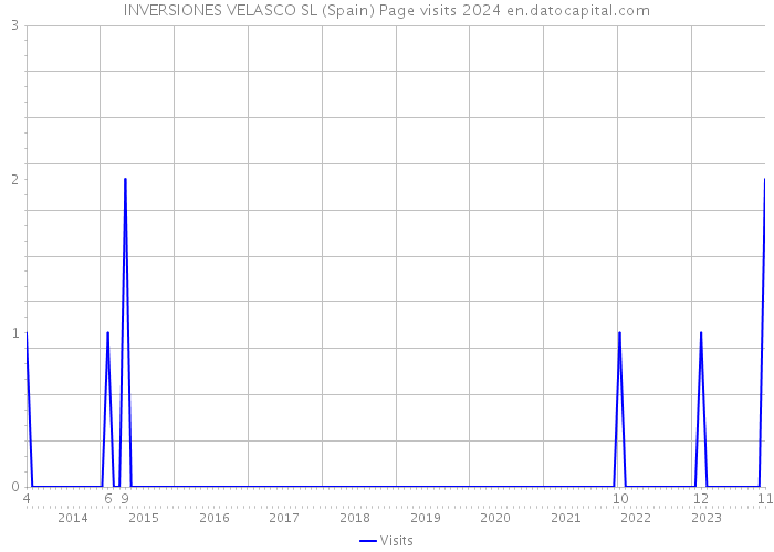 INVERSIONES VELASCO SL (Spain) Page visits 2024 