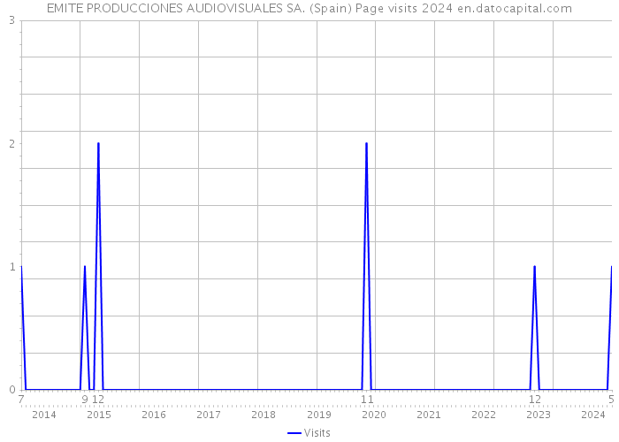 EMITE PRODUCCIONES AUDIOVISUALES SA. (Spain) Page visits 2024 