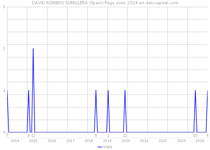 DAVID ROMERO SUMILLERA (Spain) Page visits 2024 
