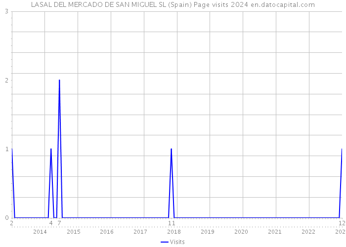LASAL DEL MERCADO DE SAN MIGUEL SL (Spain) Page visits 2024 