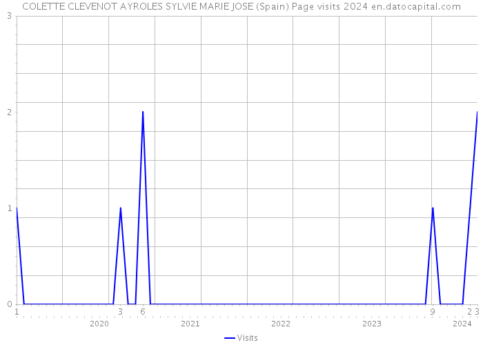 COLETTE CLEVENOT AYROLES SYLVIE MARIE JOSE (Spain) Page visits 2024 