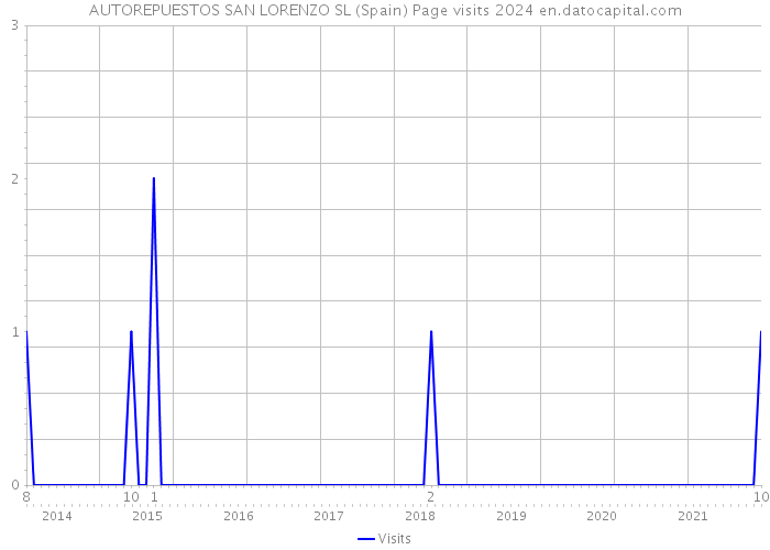 AUTOREPUESTOS SAN LORENZO SL (Spain) Page visits 2024 