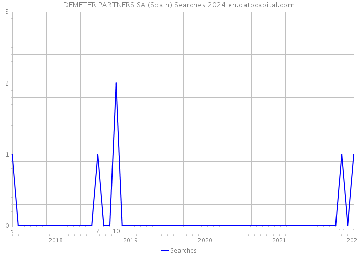 DEMETER PARTNERS SA (Spain) Searches 2024 
