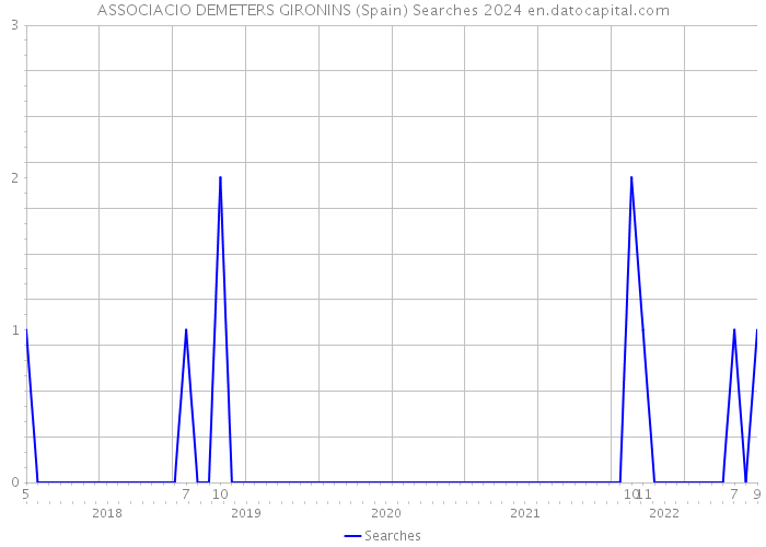 ASSOCIACIO DEMETERS GIRONINS (Spain) Searches 2024 