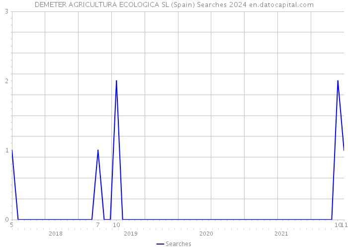 DEMETER AGRICULTURA ECOLOGICA SL (Spain) Searches 2024 
