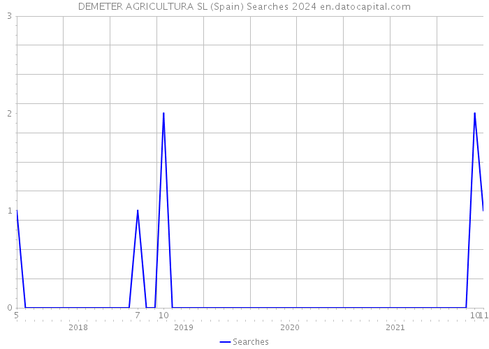 DEMETER AGRICULTURA SL (Spain) Searches 2024 