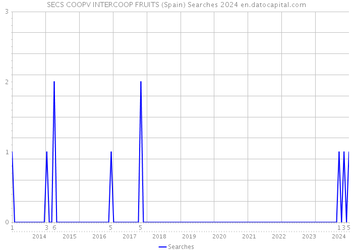 SECS COOPV INTERCOOP FRUITS (Spain) Searches 2024 
