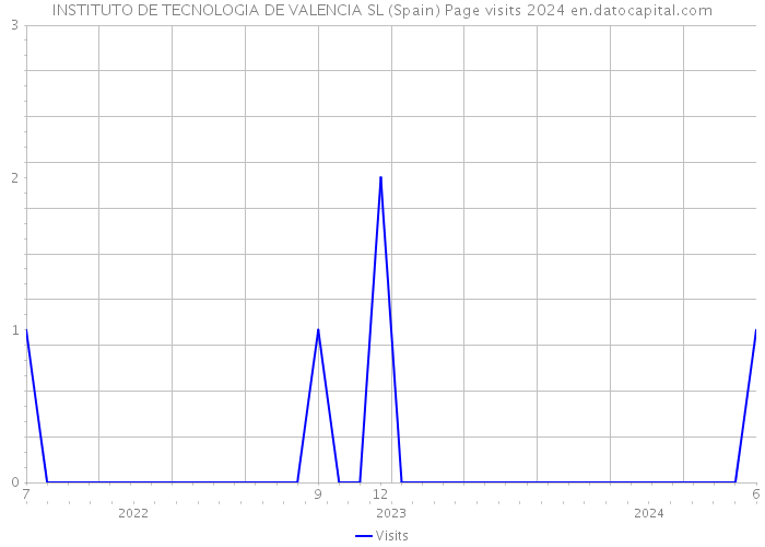 INSTITUTO DE TECNOLOGIA DE VALENCIA SL (Spain) Page visits 2024 