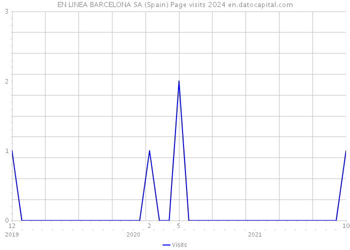 EN LINEA BARCELONA SA (Spain) Page visits 2024 