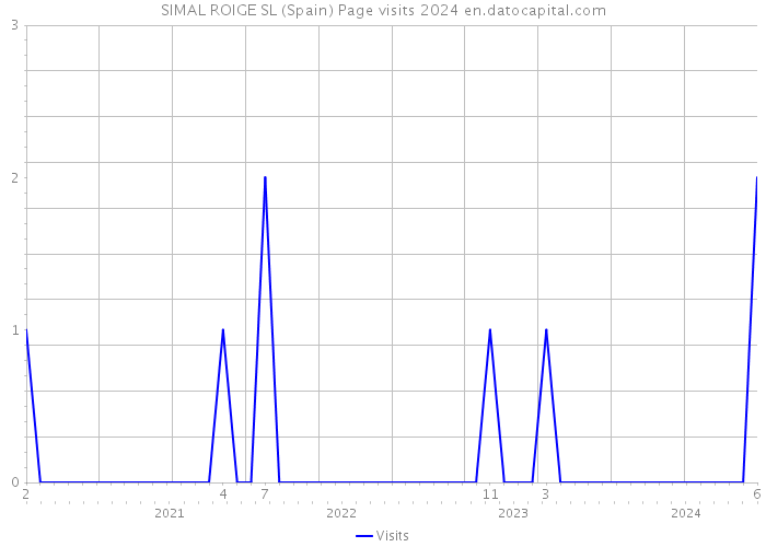 SIMAL ROIGE SL (Spain) Page visits 2024 