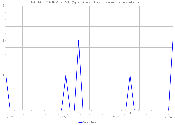 BAHIA SIMA INVEST S.L. (Spain) Searches 2024 