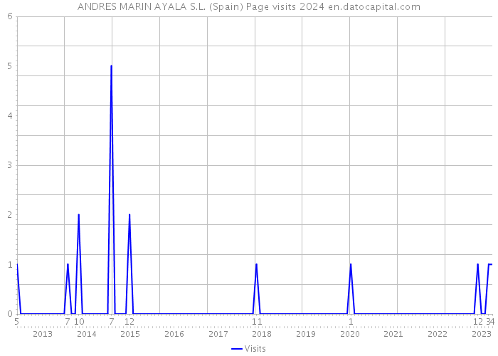 ANDRES MARIN AYALA S.L. (Spain) Page visits 2024 