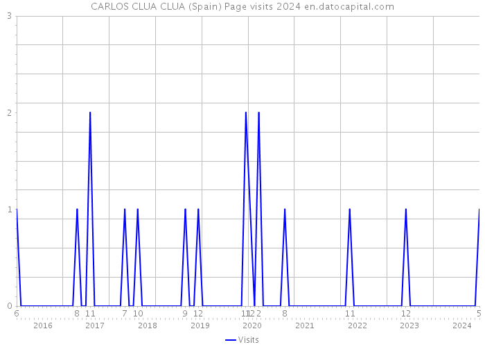 CARLOS CLUA CLUA (Spain) Page visits 2024 