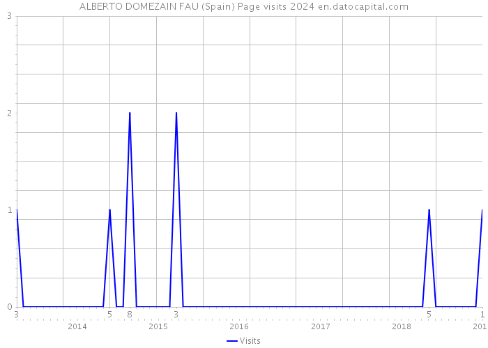 ALBERTO DOMEZAIN FAU (Spain) Page visits 2024 
