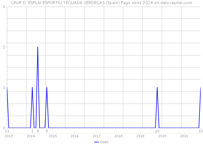 GRUP D`ESPLAI ESPORTIU YEGUADA VERDEGAS (Spain) Page visits 2024 