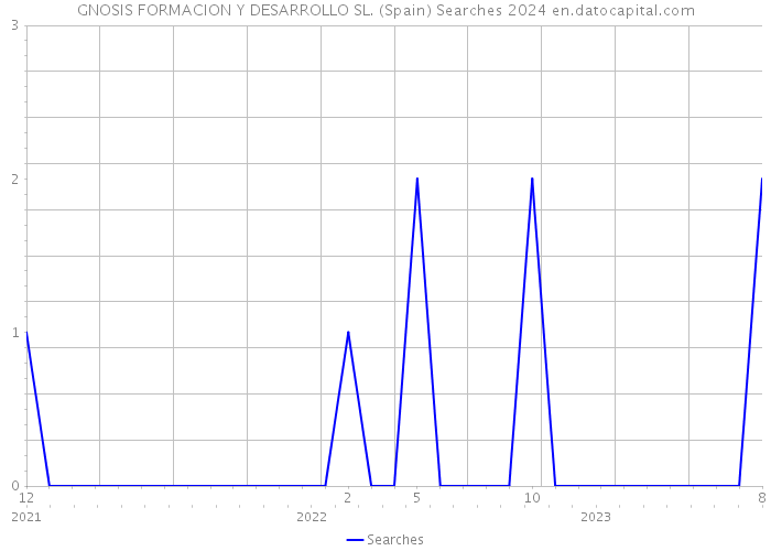 GNOSIS FORMACION Y DESARROLLO SL. (Spain) Searches 2024 