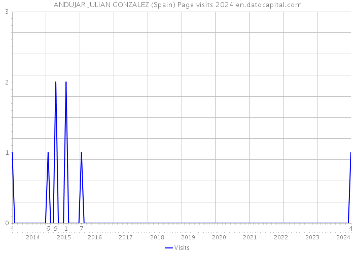 ANDUJAR JULIAN GONZALEZ (Spain) Page visits 2024 