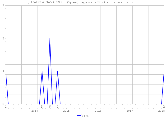 JURADO & NAVARRO SL (Spain) Page visits 2024 