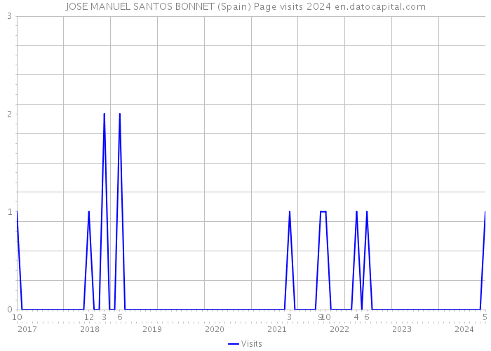 JOSE MANUEL SANTOS BONNET (Spain) Page visits 2024 