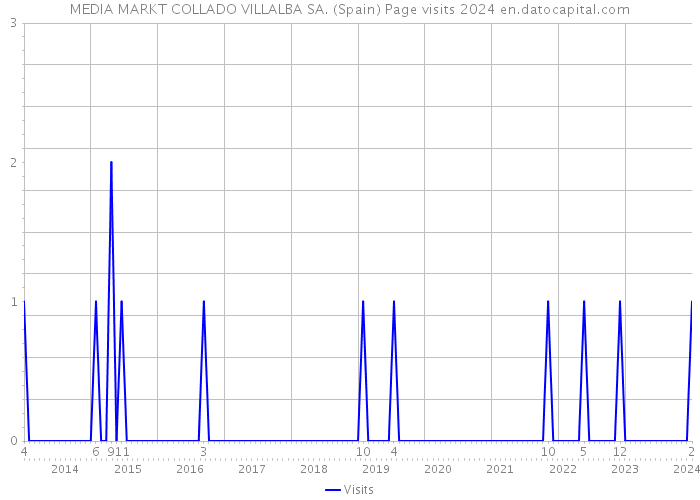 MEDIA MARKT COLLADO VILLALBA SA. (Spain) Page visits 2024 