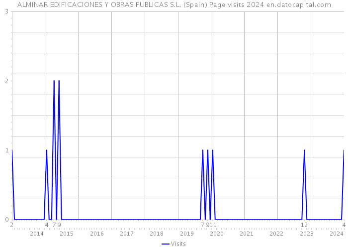 ALMINAR EDIFICACIONES Y OBRAS PUBLICAS S.L. (Spain) Page visits 2024 