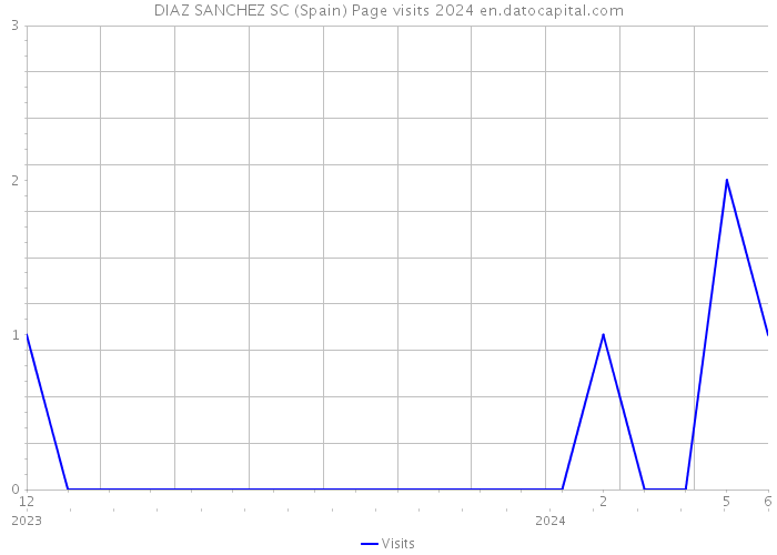 DIAZ SANCHEZ SC (Spain) Page visits 2024 