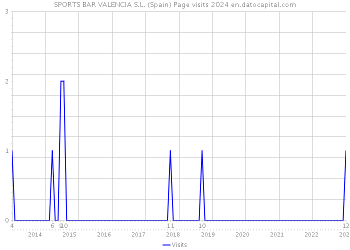 SPORTS BAR VALENCIA S.L. (Spain) Page visits 2024 