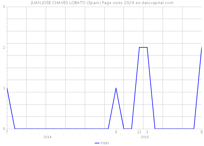 JUAN JOSE CHAVES LOBATO (Spain) Page visits 2024 