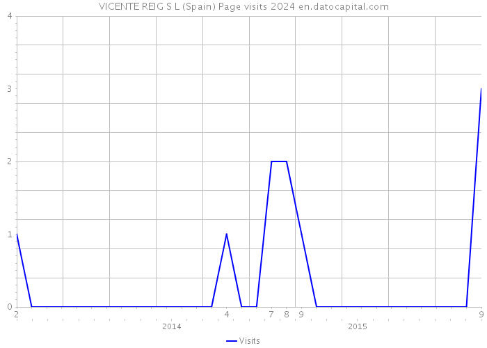 VICENTE REIG S L (Spain) Page visits 2024 