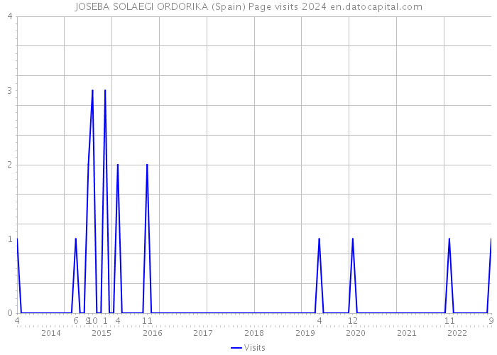 JOSEBA SOLAEGI ORDORIKA (Spain) Page visits 2024 