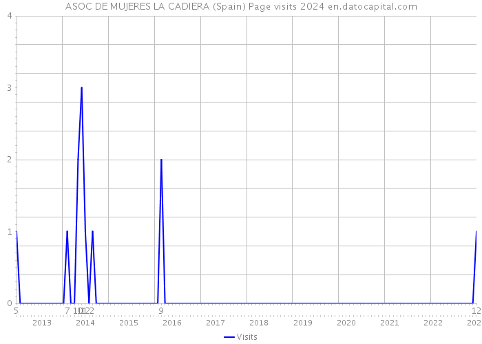 ASOC DE MUJERES LA CADIERA (Spain) Page visits 2024 