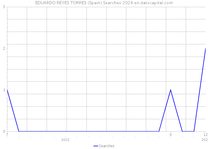 EDUARDO REYES TORRES (Spain) Searches 2024 