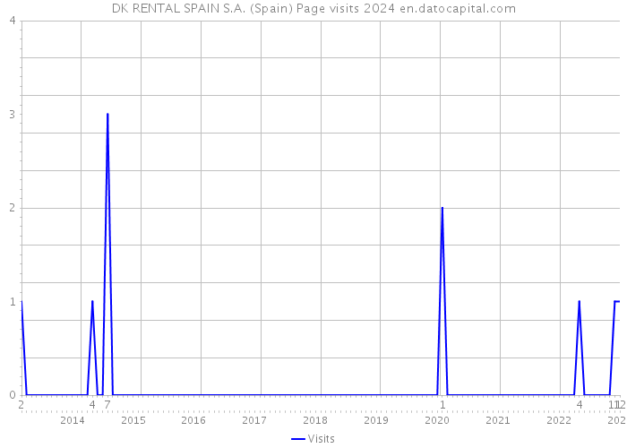 DK RENTAL SPAIN S.A. (Spain) Page visits 2024 