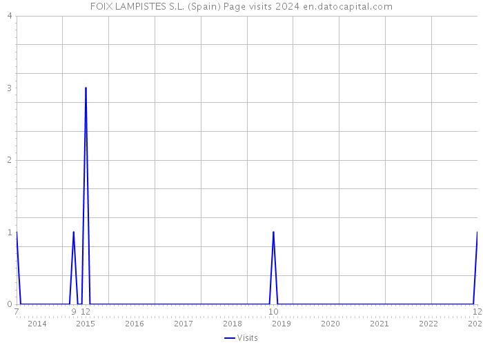 FOIX LAMPISTES S.L. (Spain) Page visits 2024 