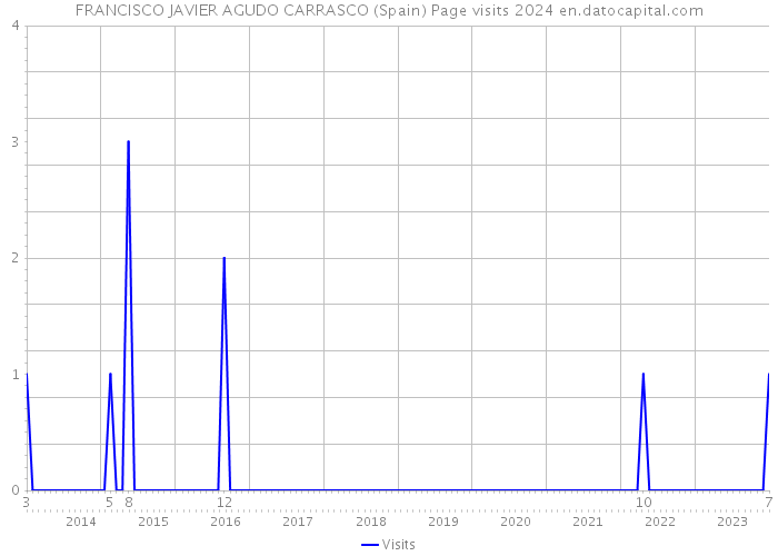 FRANCISCO JAVIER AGUDO CARRASCO (Spain) Page visits 2024 