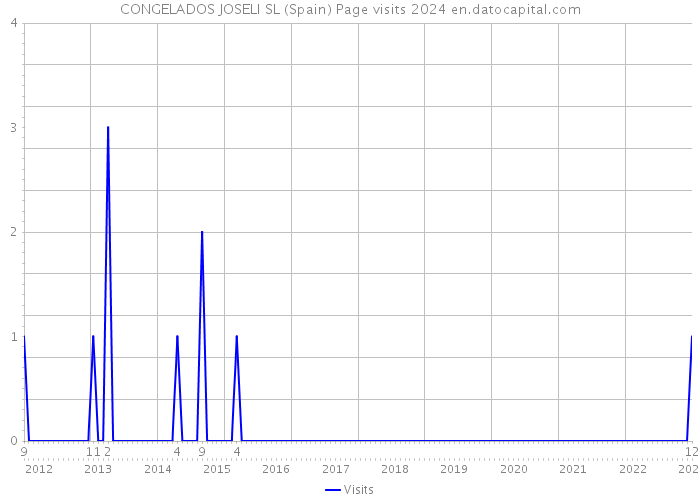 CONGELADOS JOSELI SL (Spain) Page visits 2024 