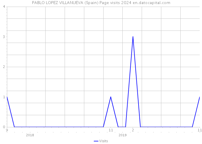 PABLO LOPEZ VILLANUEVA (Spain) Page visits 2024 